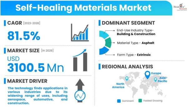 Self-Healing-Materials-Market-Dynamics